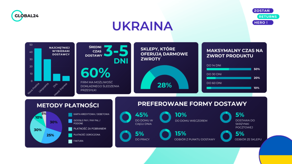 Obsługa zwrotów na Ukrainie