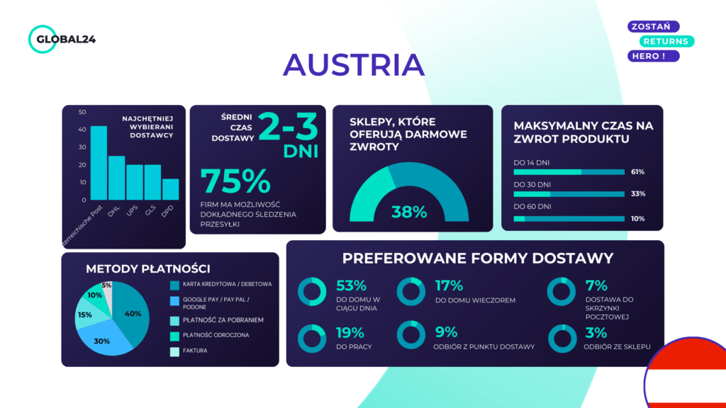 Obsługa zwrotów w Austrii