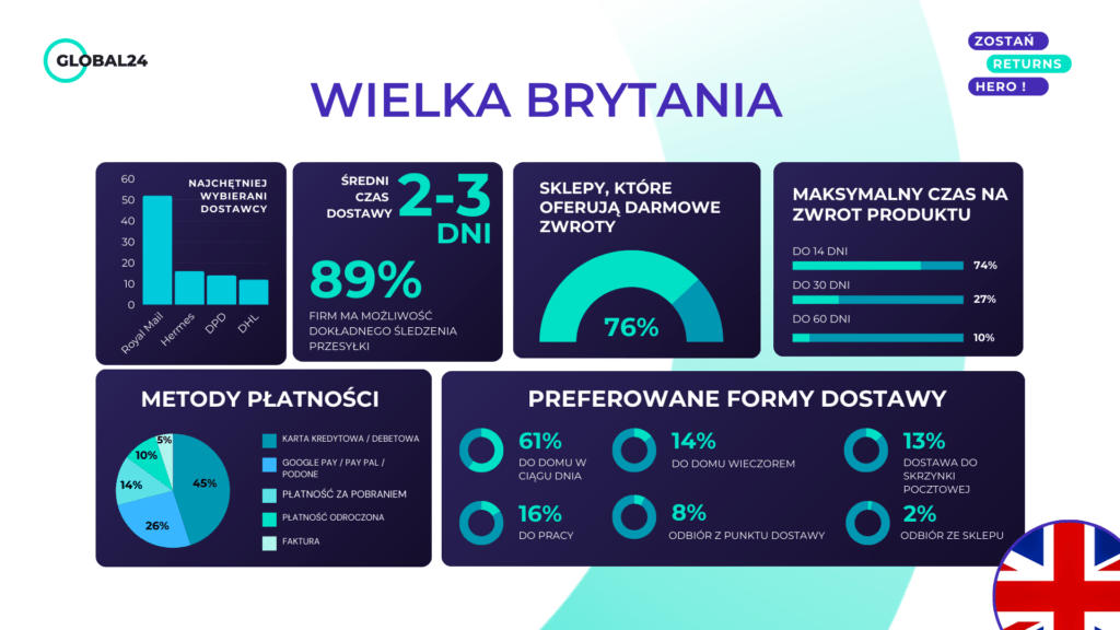 Obsluga zwrotow w Wielkiej Brytanii