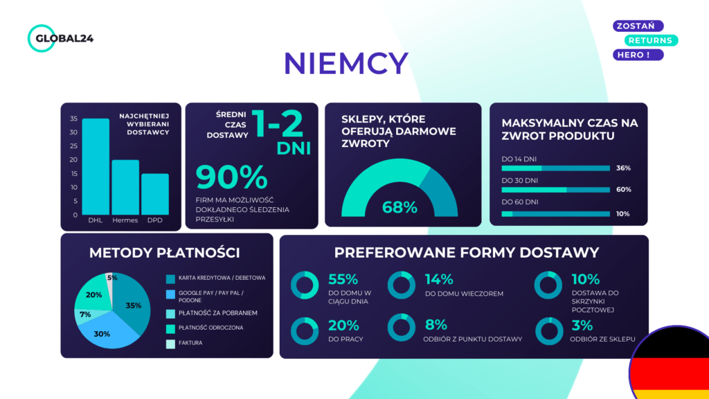 Obsługa zwrotów w Niemczech