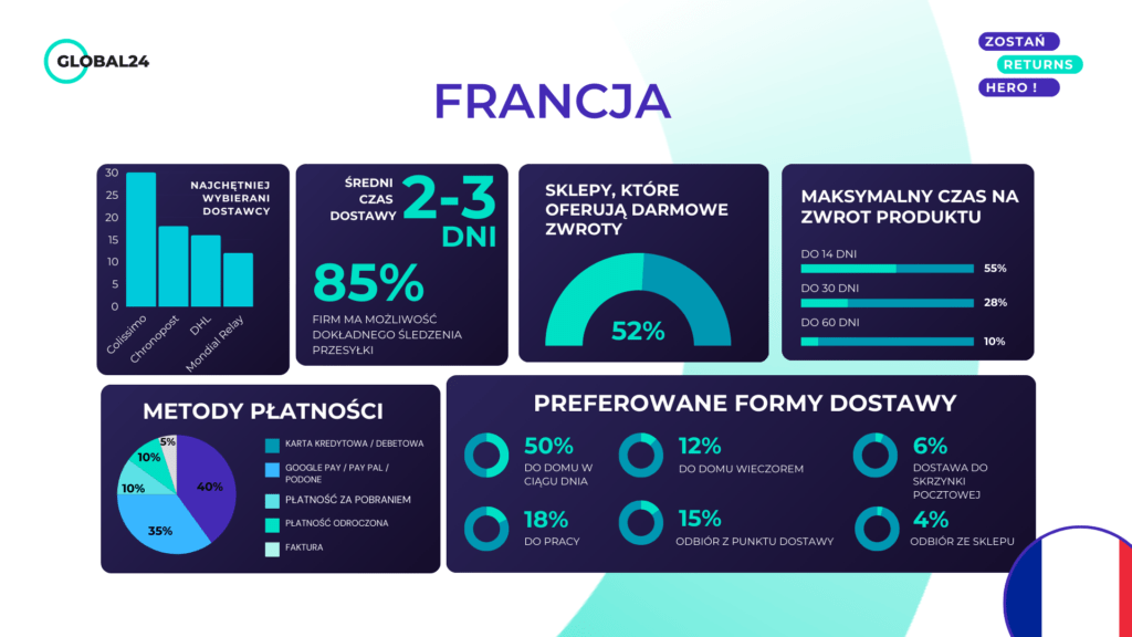 Obsługa zwrotów we Francji