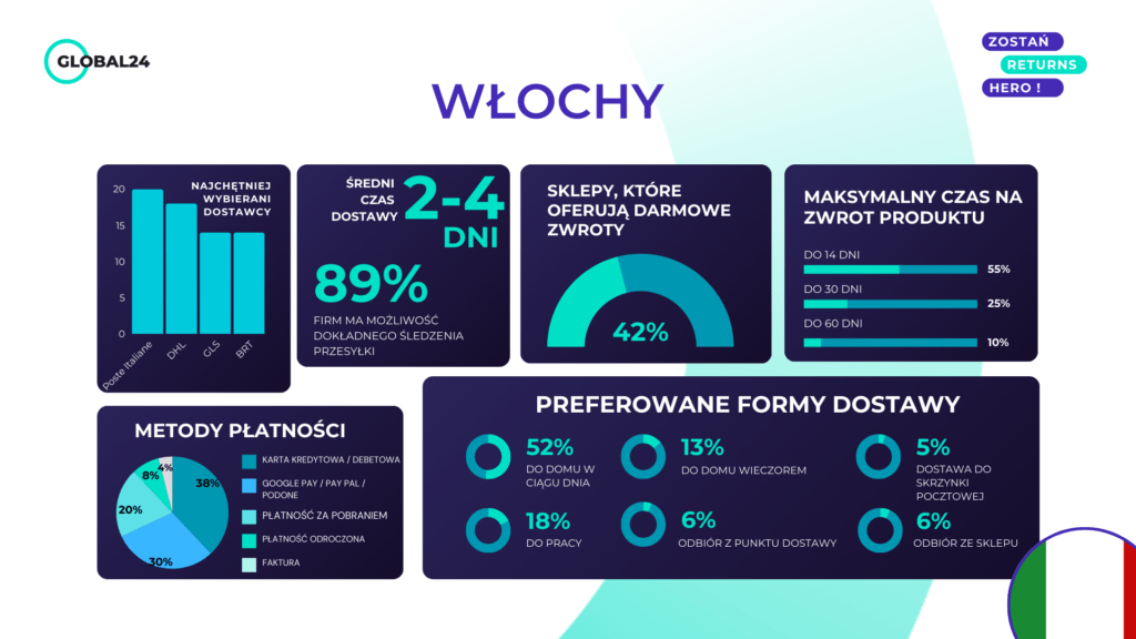 Obsługa zwrotów we Włoszech