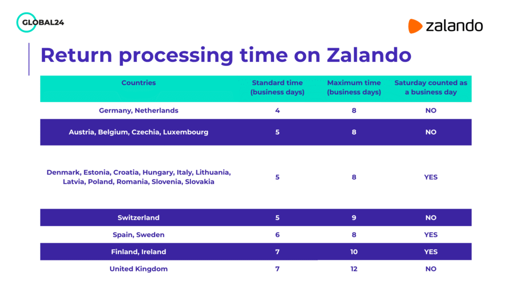 Return Processing Time on Zalando